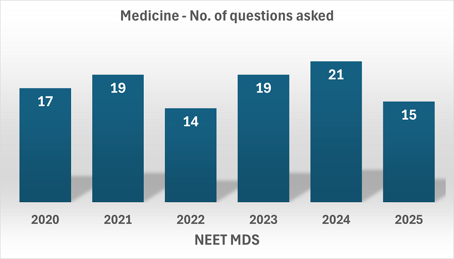 Most Important Topics for NEET MDS - Complete Guide for Effective ...